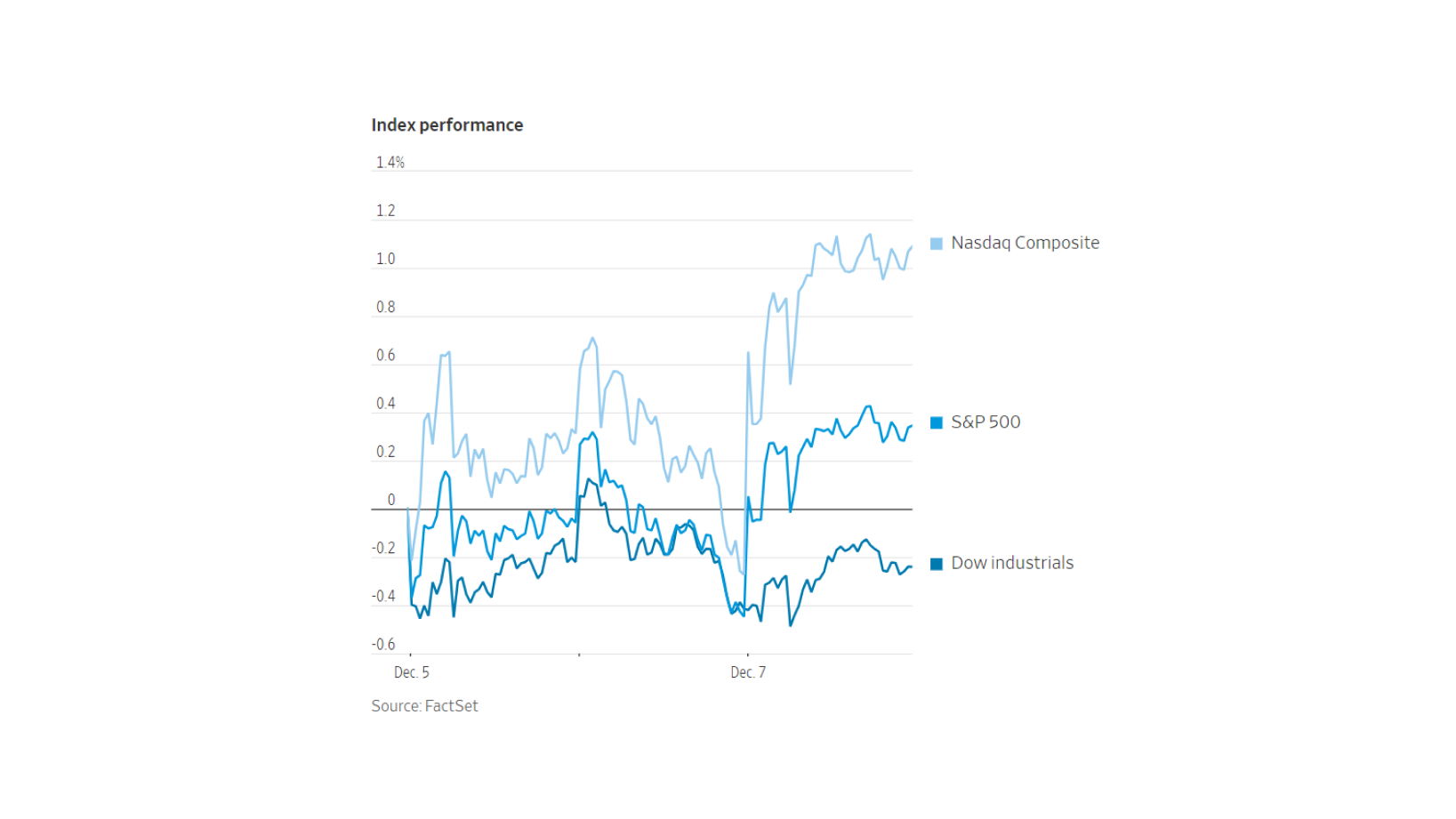 Nasdaq Composite, S&P 500, and Dow Jones Industrial forge ahead in an upward climb.
Image Source: Wall Street Journal