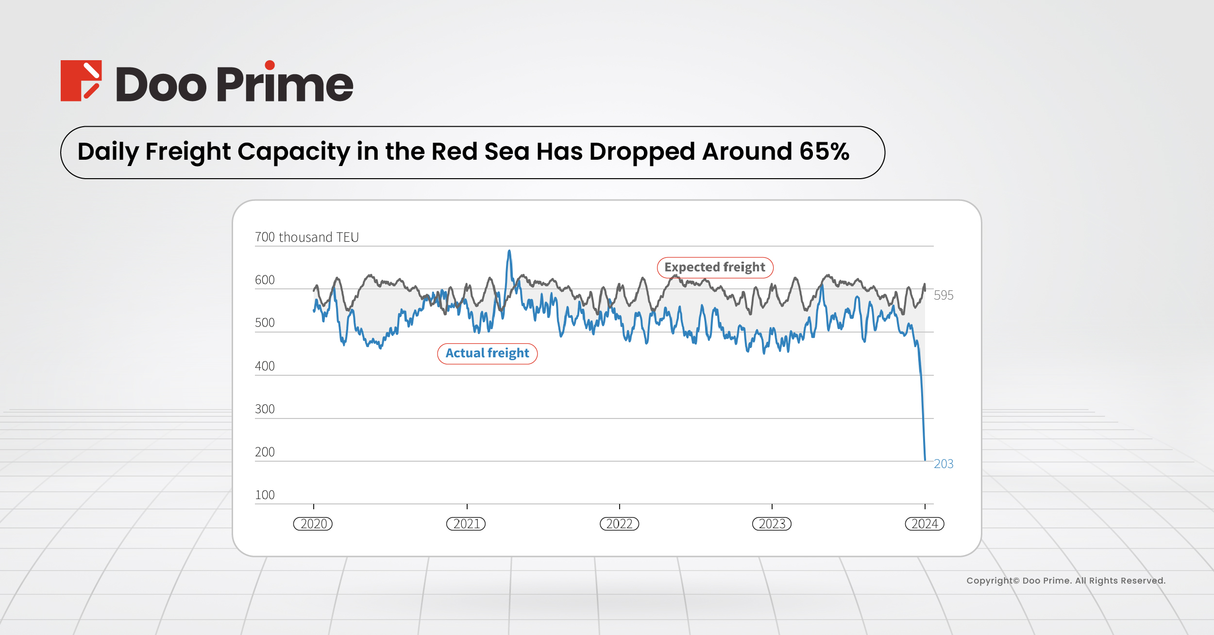 Freight container volumes in the Red Sea region have dropped approximately 65% below anticipated levels.
Image Source: Reuters