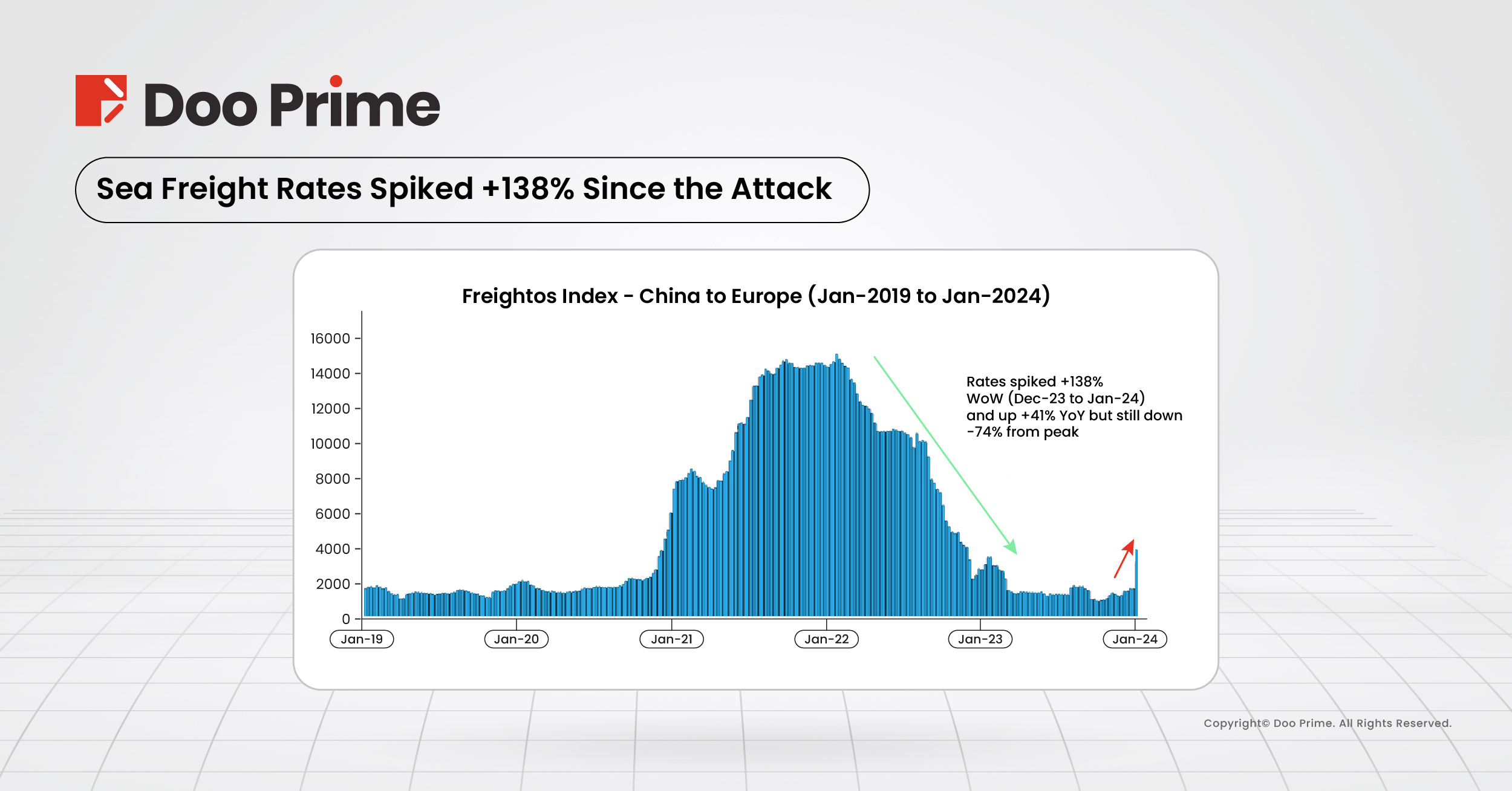 The sea freight rate from China to Europe is expected to increase significantly, surging by 138%.
Image Source: Bernstein