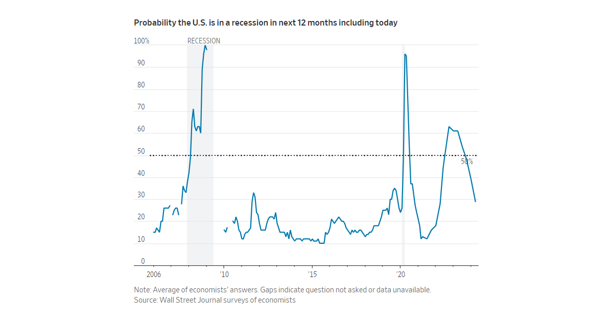 Probability the U.S is in a recession in next 12 months including today.
Image Source: Wall Street Journal