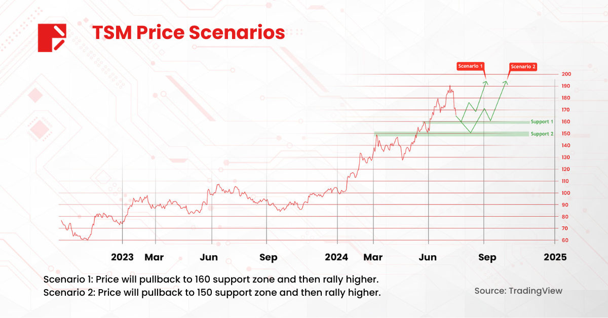 TSM price scenarios.
Image Source: Trading View