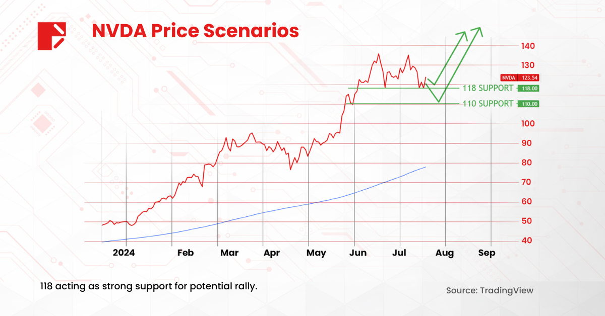 NVDA price scenarios.
Image Source: TradingView