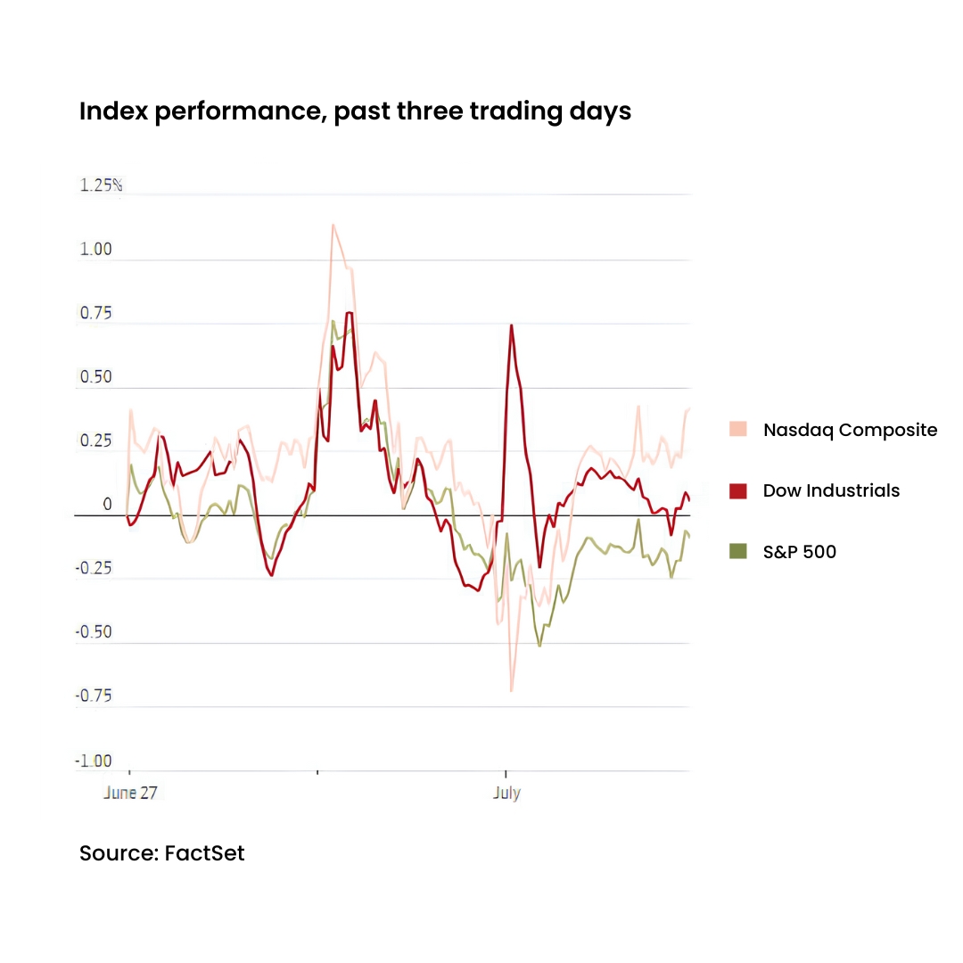 The Nasdaq, Dow and S&P 500 index performance for the past three trading days.4
Image Source: The Wall Street Journal