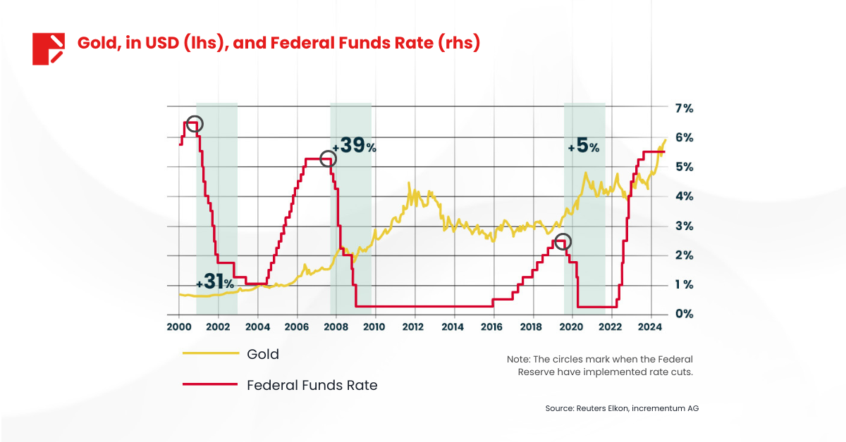 Historical Rate Cuts and Gold Rallies: What Could Happen Next?