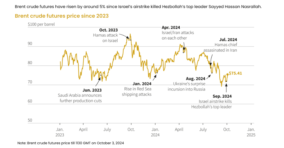 The chart shows that Brent crude oil futures has increased by around 5% to over USD 75 a barrel since the killing of Hezbollah top leader Sayyed Hassan Nasrallah on September 28, in an Isareli airstrike.
Source: LSEG Datastream, Reuters, October 3,2024 by Vineet Sachdev