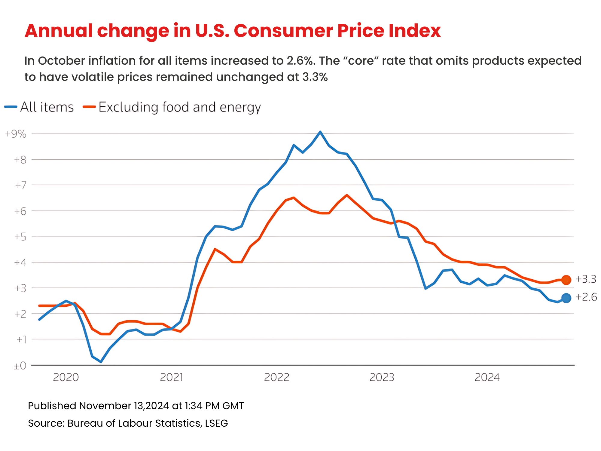 A line chart titled “Annual change in U.S. Consumer Price Index” that compares two key inflation metrics over the past five years.
Image Source: Reuters