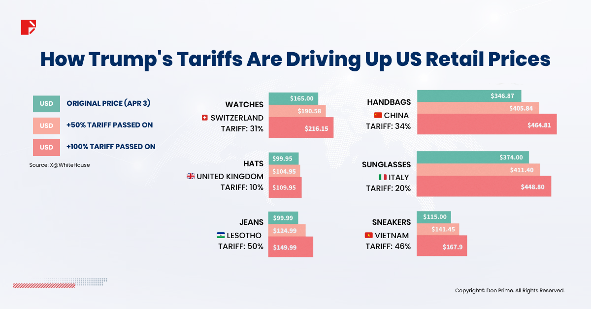 How Trump's Tariffs Are Driving Up US Retail Prices