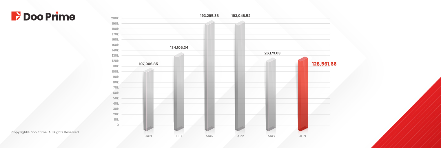 Doo Prime Reports Stronger Trading Volume in June 2025