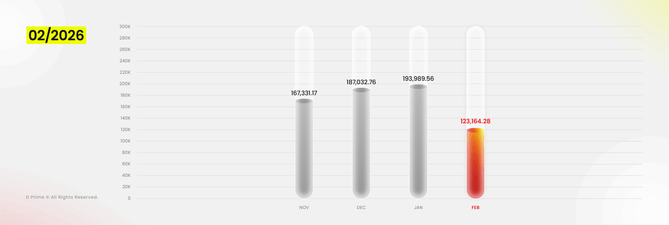 D Prime Trading Volume Report – February 2026: USD 123.16 billion D Prime February 2026 Trading Volume | Markets Cool but Opportunities Shift