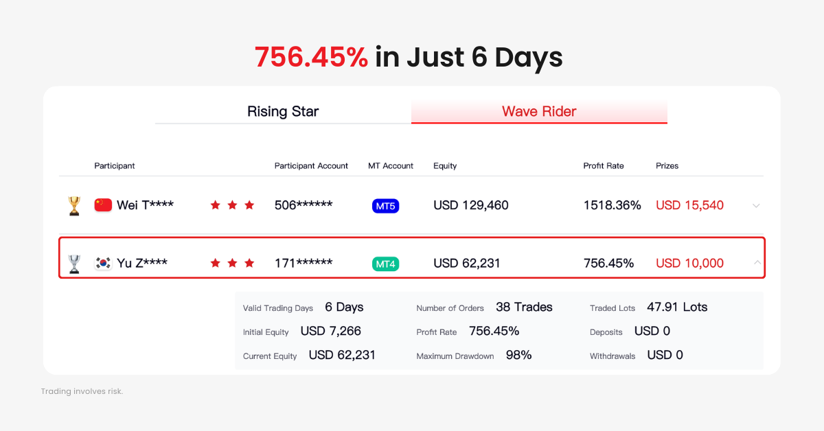 756% in 6 Days: How Yu Zaishek Turned Timing Into Power in #DooTrader