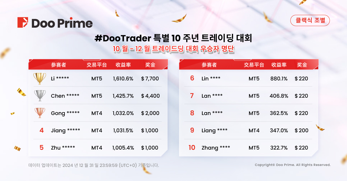 2024 #DooTrader 특별 대회 성황리에 종료! 참가자 1,610% 수익률로 우승 차지