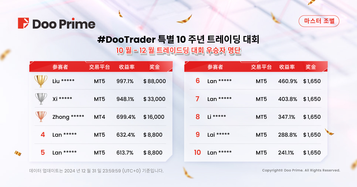 2024 #DooTrader 특별 대회 성황리에 종료! 참가자 1,610% 수익률로 우승 차지