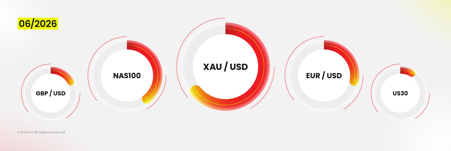 Produtos mais negociados da D Prime em junho de 2026, liderados por XAUUSD, NAS100, EURUSD, GBPUSD e US30.