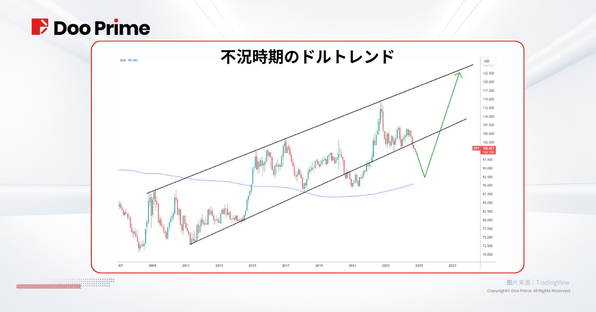 実践トレーニング | FRBの50ベーシストポイントの利下げ: ソフトランディングか、それとも 経済不況か ?