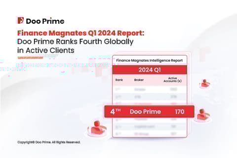 Finance Magnates Q1 2024 Report: Doo Prime Ranks Fourth Globally in Active Clients